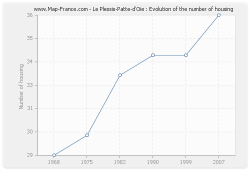 Le Plessis-Patte-d'Oie : Evolution of the number of housing